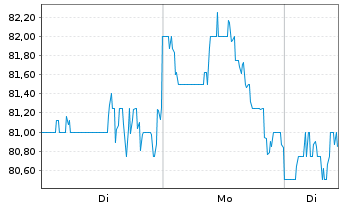 Chart Itron Inc. - 1 Woche