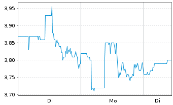 Chart IZEA Worldwide Inc. - 1 Woche