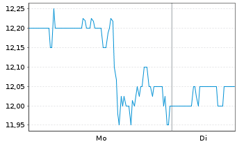 Chart J Jill Inc. - 1 Woche