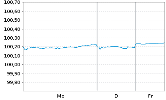 Chart JPMorgan Chase & Co. DL-Notes 2014(26) - 1 Woche