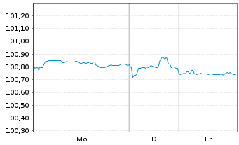 Chart JPMorgan Chase & Co. DL-Notes 2015(27) - 1 Woche