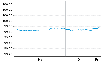 Chart JPMorgan Chase & Co. DL-Notes 2016(26/26) - 1 Woche