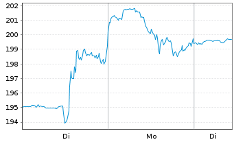 Chart Jabil Inc. - 1 Week