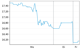 Chart Jack in the Box Inc. - 1 Woche