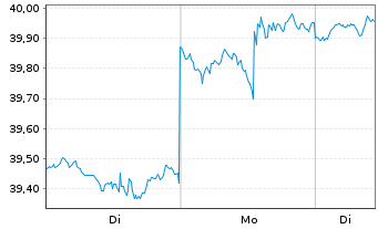 Chart JPM ETF-JPMorg.Realty Inc.ETF - 1 Woche