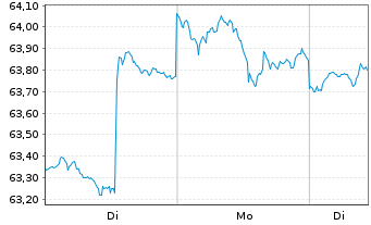 Chart J.P.M.ETF-JPM Int.Res.Enh.Eq. - 1 Woche