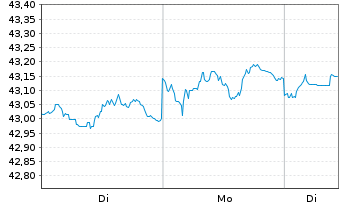 Chart JP Morgan ETF-Ultra-Sh.Inc.ETF - 1 Woche