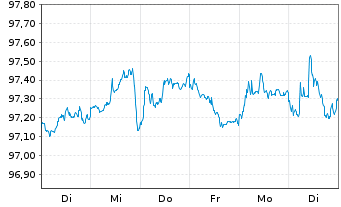 Chart JPMorgan Chase & Co. DL-FLR Notes 2020(20/31) - 1 Week