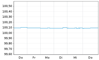 Chart JPMorgan Chase & Co. DL-FLR Notes 2021(26/27) - 1 Week