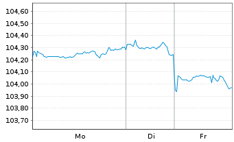Chart JPMorgan Chase & Co. DL-FLR Notes 2023(23/34) - 1 Woche