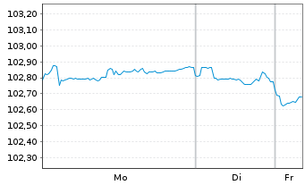 Chart JPMorgan Chase & Co. DL-FLR Notes 2024(24/30) - 1 Woche
