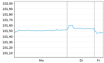 Chart JPMorgan Chase & Co. DL-FLR Notes 2024(24/28) - 1 Woche