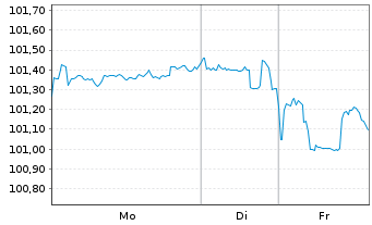 Chart JPMorgan Chase & Co. DL-FLR Notes 2024(24/35) - 1 Week