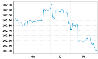 Chart JPMorgan Chase & Co. DL-FLR Notes 2024(24/45) - 1 Week
