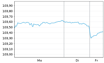 Chart JPMorgan Chase & Co. DL-FLR Notes 2025(25/31) - 1 Woche