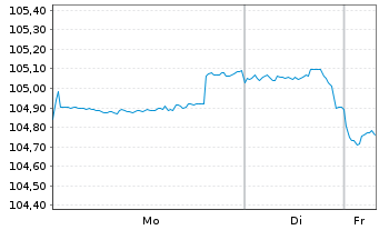 Chart JPMorgan Chase & Co. DL-FLR Notes 2025(25/36) - 1 Woche