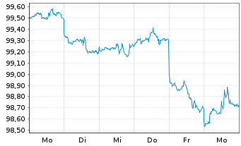 Chart JPMorgan Chase & Co. DL-FLR Notes 2026(26/32) - 1 Week