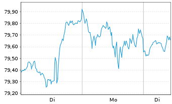 Chart J.P.M.ETF-Active Growth ETF - 1 Woche