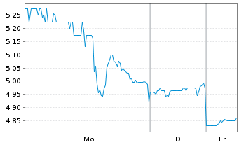 Chart Dakota Gold Corp. - 1 Woche