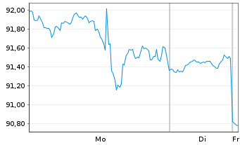 Chart Jackson Financial Inc. Cl.A - 1 Woche