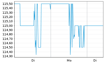 Chart JACOBS SOLUTIONS INC. - 1 Woche