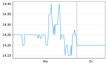 Chart JAKKS Pacific Inc. - 1 Woche