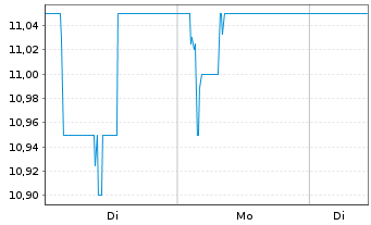 Chart Jamf Holding Corp. - 1 Woche