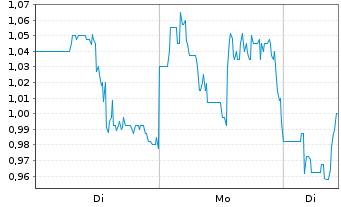 Chart ALT5 Sigma Corp. - 1 Woche
