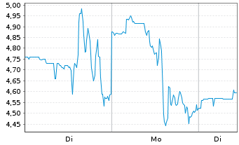 Chart DeFi Development Corp. - 1 Woche