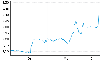 Chart Japan Smaller Capital. Fd Inc. - 1 Woche