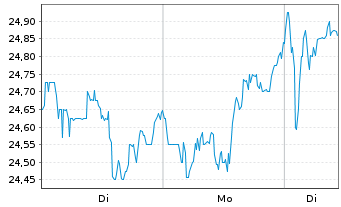 Chart JD.com Inc. Cl.A (sp.ADRs) - 1 Woche