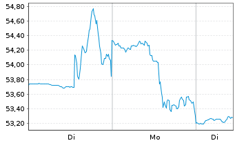 Chart Jefferies Financial Group Inc. - 1 Woche