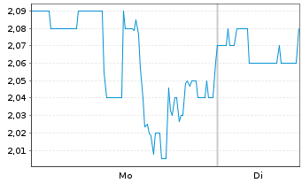Chart Jeld-Wen Holding Inc. - 1 Woche