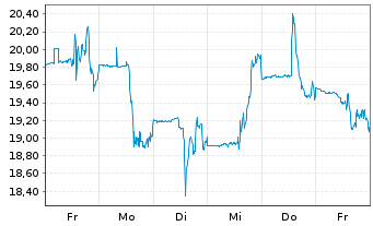 Chart Jersey Mike's Subs Inc. - 1 Woche