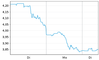 Chart Jetblue Airways Corp. - 1 Woche