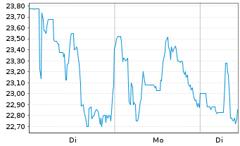 Chart JinkoSolar Holding Co. Ltd. - 1 Woche