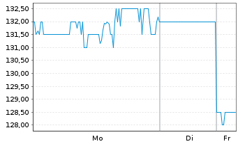 Chart JBT Marel Corp. - 1 Week