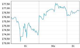 Chart Johnson&Johnson - 1 Woche