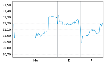 Chart Johnson & Johnson DL-Notes 2017(17/37) - 1 Week