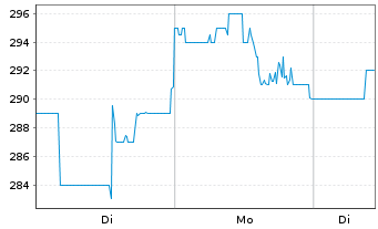 Chart Jones Lang Lasalle Inc. - 1 Week