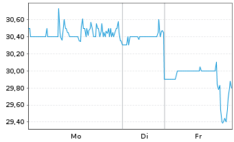Chart Ziff Davis Inc. - 1 Woche