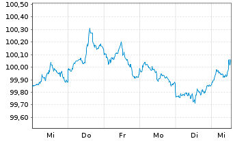 Chart JPMorgan Chase & Co. DL-FLR Notes 2026(26/32) - 1 Week