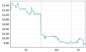 Chart Jumia Technologies AG ADRs - 1 Woche