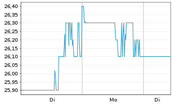 Chart Openlane Inc. - 1 Woche