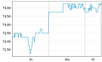 Chart KB Financial Group Inc. (Spons.ADRs) - 1 Woche