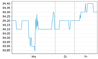 Chart KBR Inc. - 1 Woche