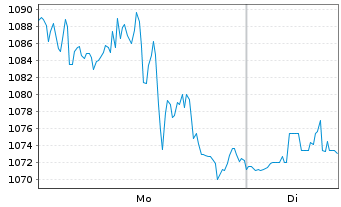 Chart KLA Corp. - 1 Woche