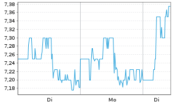 Chart KKR Real Est.Finance Trust Inc - 1 Woche
