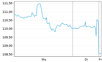 Chart KKR & Co. Corp. - 1 Woche