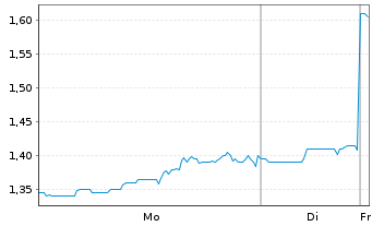 Chart KLX Energy Services Hldgs Inc. - 1 Woche